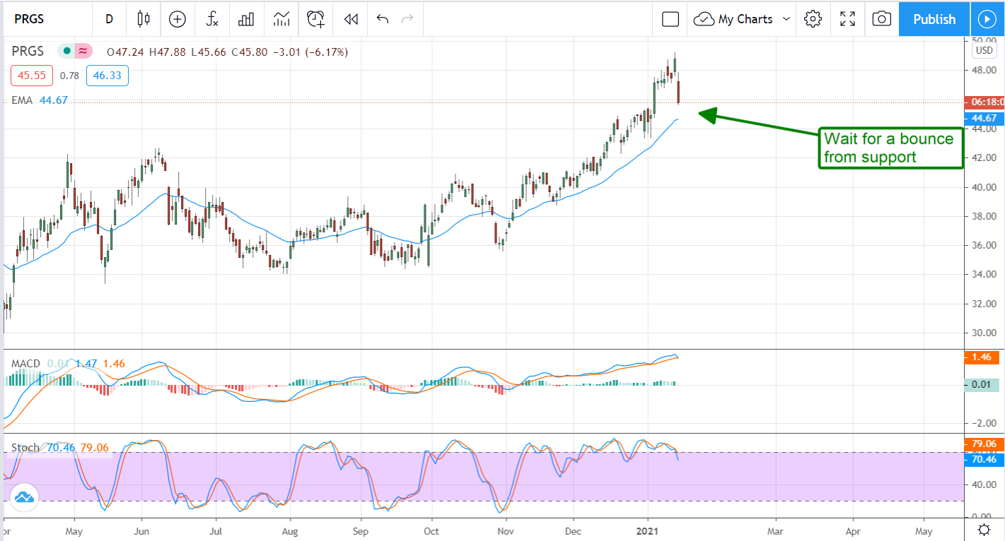 Progress Software (NASDAQ:PRGS) Slips After Weak Guidance